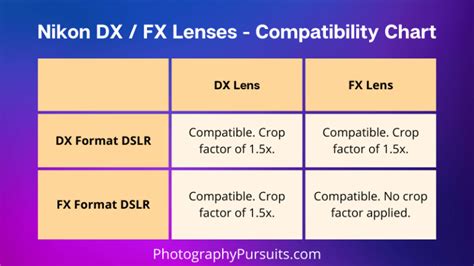 dx vs fx lens|Nikon DX to FX Lens Conversion Chart .